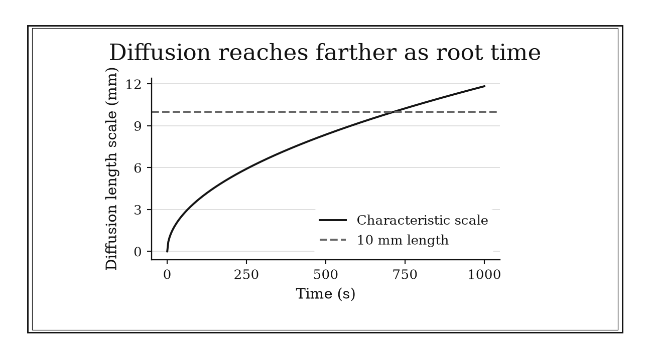 Penetration scale grows quickly at first and then more slowly, crossing a ten-millimeter reference near seven hundred seconds.