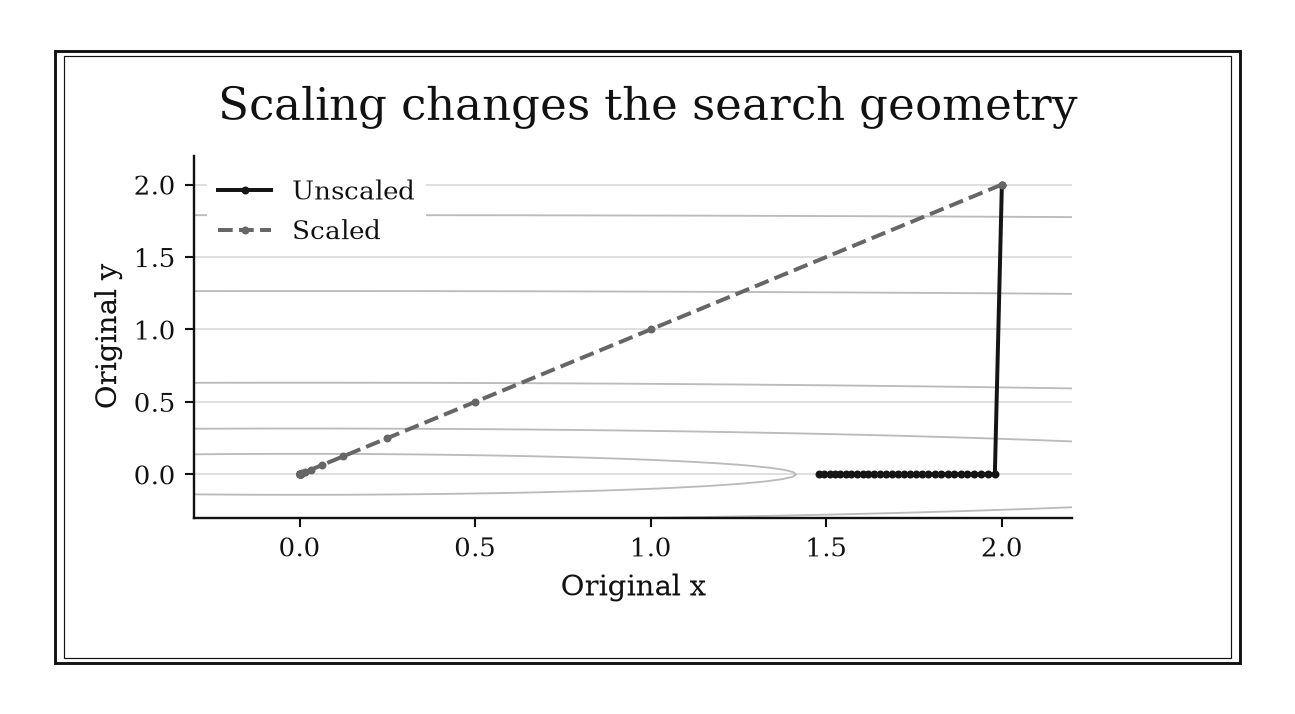 An unscaled search rapidly moves to a narrow valley and then inches along it; the scaled search heads directly toward the origin.