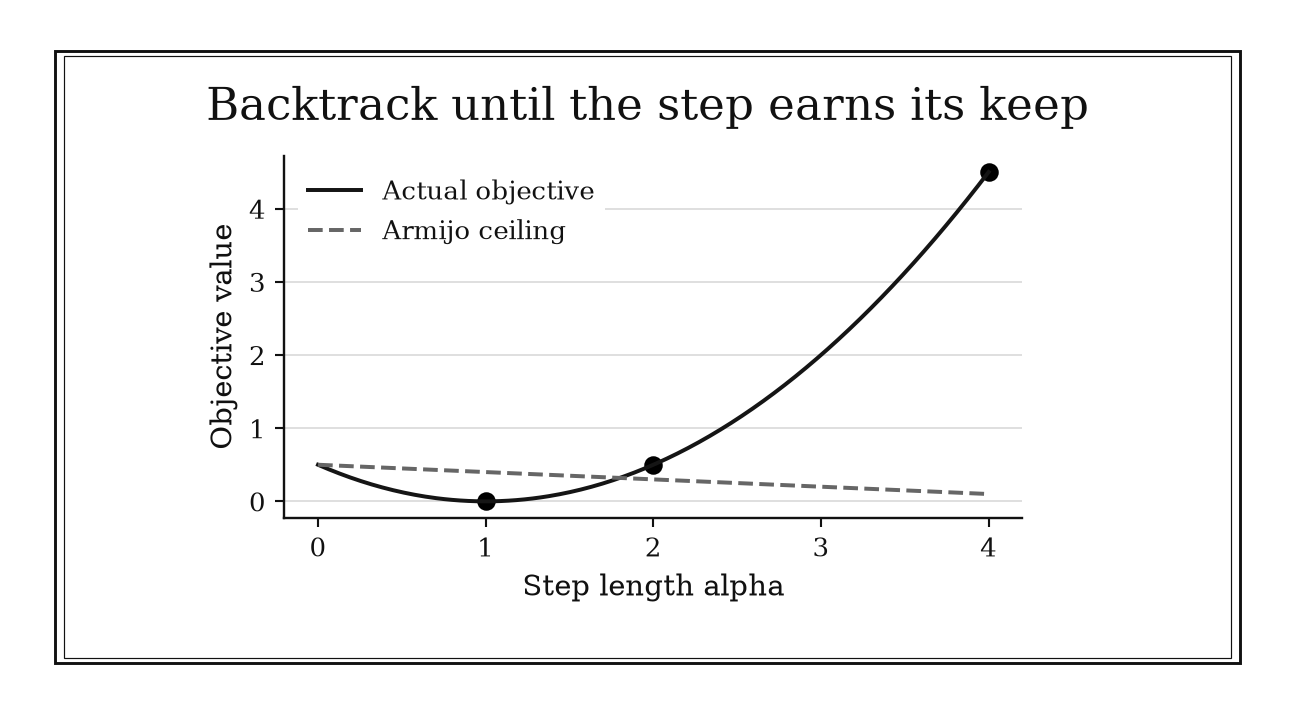 The actual objective initially drops below the sufficient-decrease line, then rises above it for overly large steps.