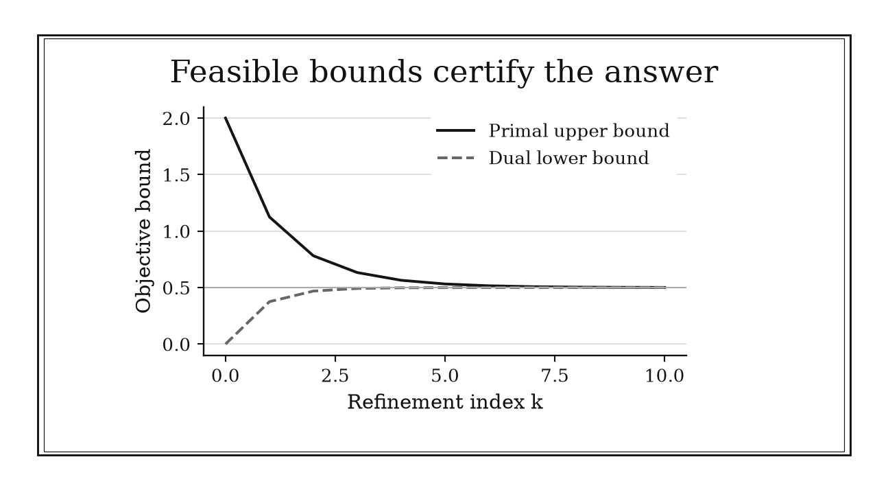 Primal costs descend toward one-half while dual lower bounds ascend toward it, enclosing the known optimum.