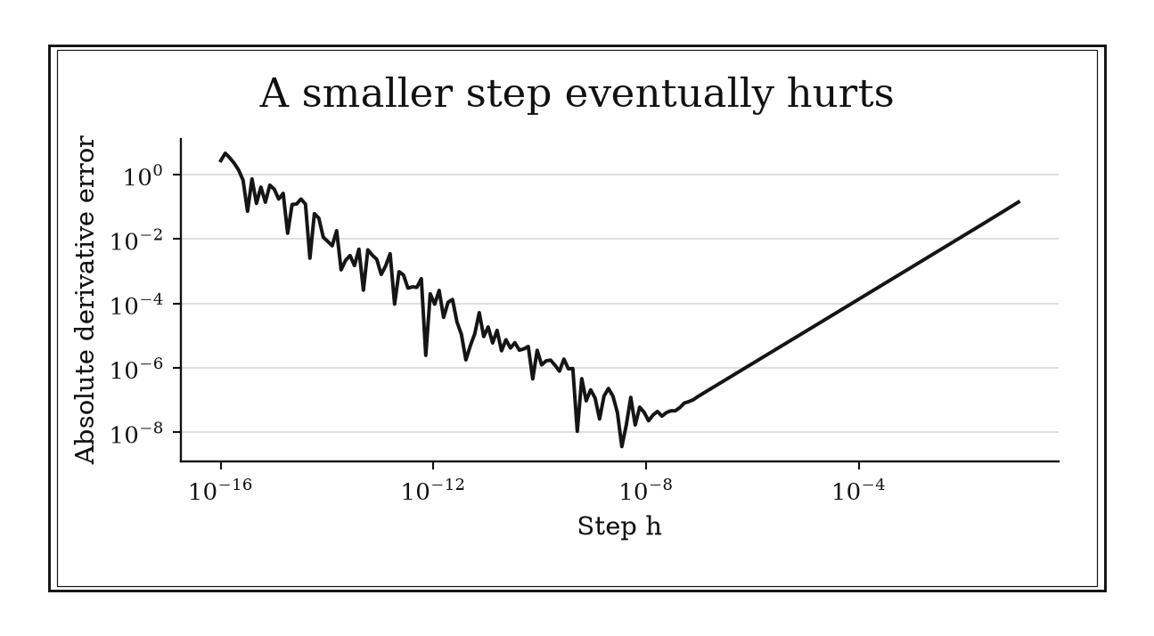 Derivative error is large at extremely small steps, falls to a minimum, then rises again at large steps.