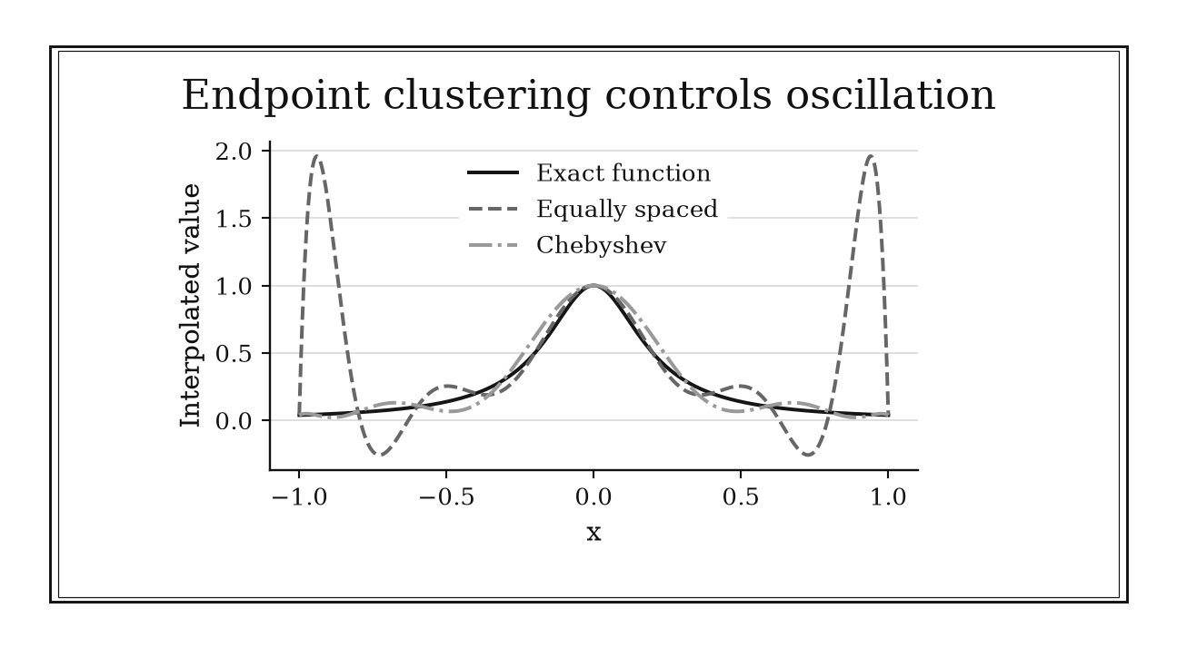 The equally spaced interpolant has large edge peaks, while the Chebyshev interpolant follows the original bell-shaped curve more closely.