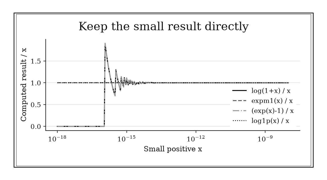 Stable evaluations remain near the horizontal value one while naive evaluations become irregular and reach zero at the smallest inputs.