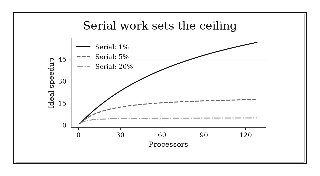 Speedup curves flatten at different ceilings for serial fractions one, five, and twenty percent.