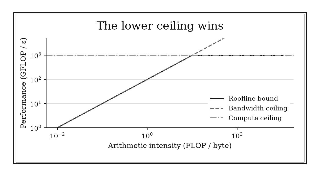 The attainable-performance bound rises linearly with arithmetic intensity before flattening at the compute ceiling.