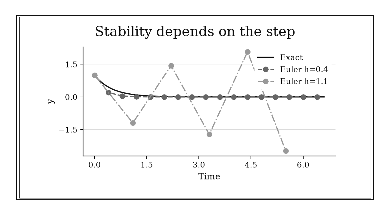 The exact decay stays positive; a stable discrete trajectory decays while an unstable trajectory alternates with increasing magnitude.