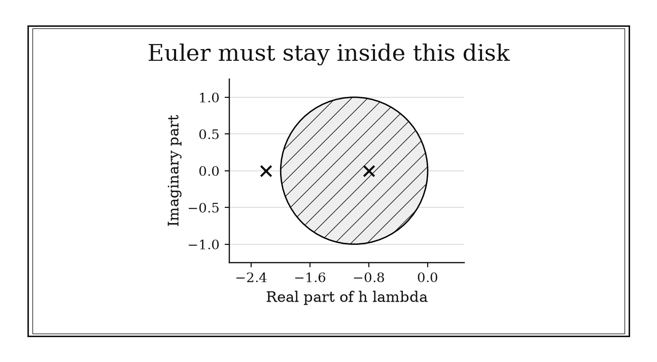 A shaded disk in the complex h-lambda plane touches the origin. The point minus 0.8 is inside; minus 2.2 is outside.