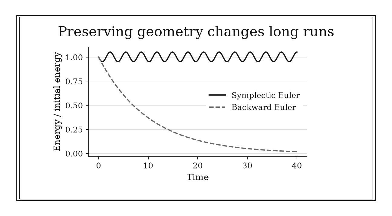 One energy curve falls steadily toward zero; the symplectic curve oscillates in a narrow band near one.