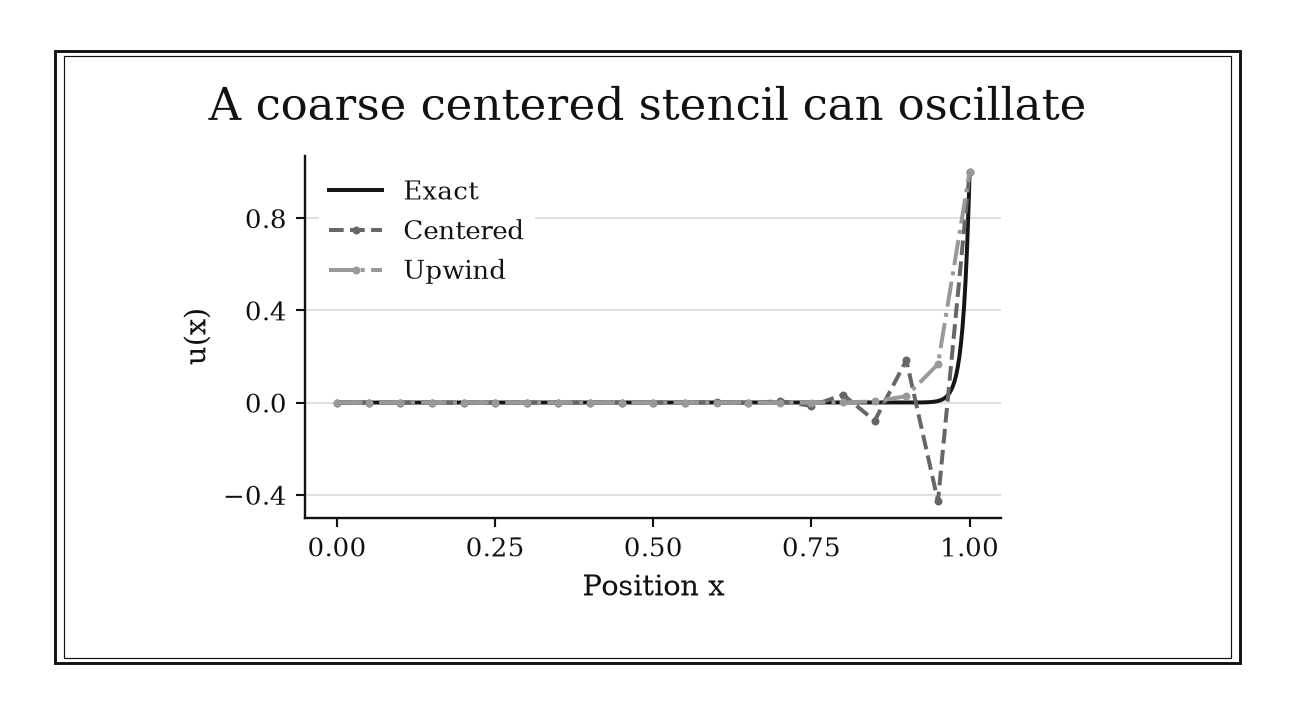 The centered solution develops alternating undershoots near the outflow boundary, whereas upwind smooths the sharp exact layer.