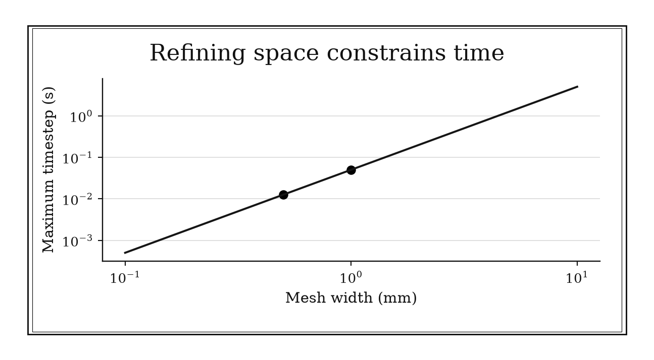 The maximum stable timestep follows a slope-two line on log-log axes, with the two mesh sizes marked.