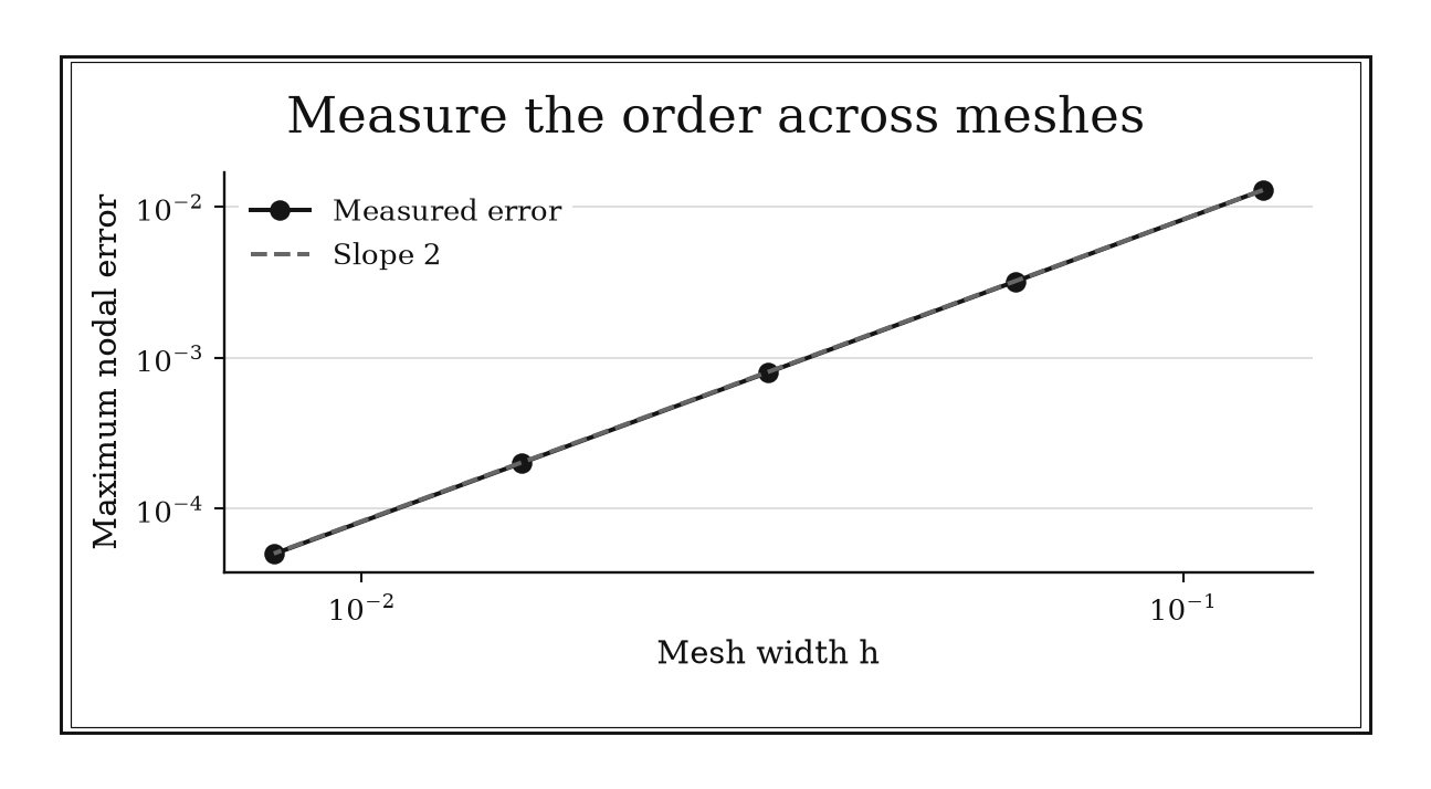 Measured errors for successively doubled mesh counts track a slope-two reference on logarithmic axes.