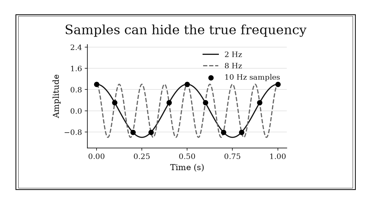 A two-hertz cosine and an eight-hertz cosine pass through the same dots at ten samples per second.
