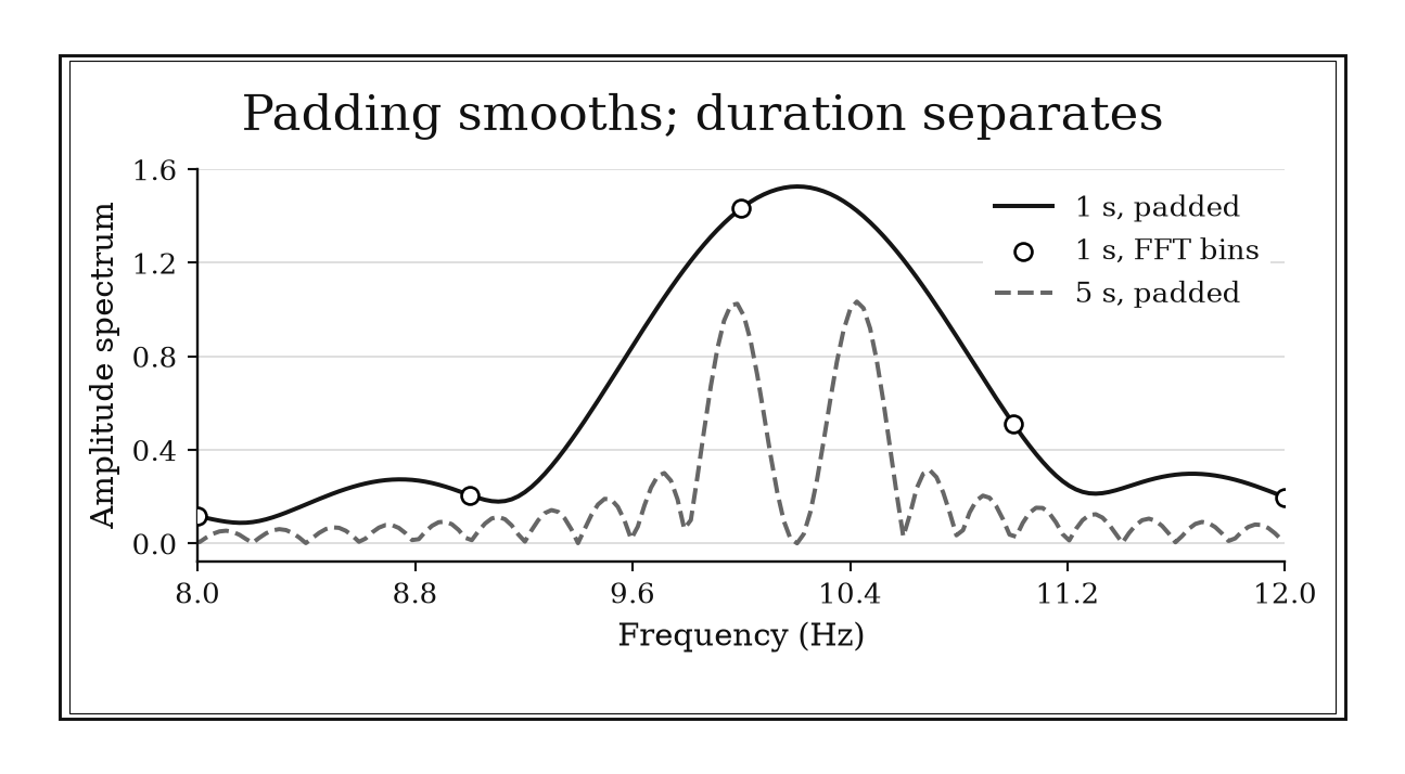 A padded short-record spectrum is smoother than its sparse FFT bins but does not separate two tones; the longer record displays two peaks.