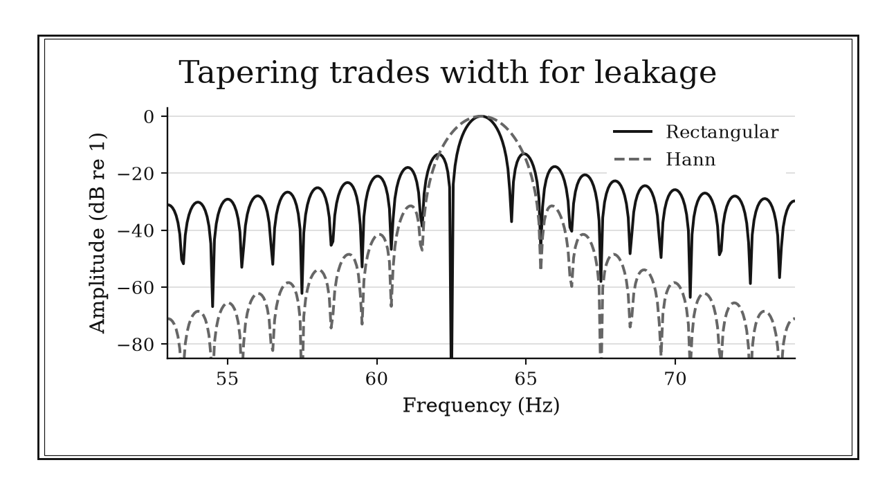The Hann spectrum has a wider central peak and much lower distant sidelobes than the rectangular-window spectrum.