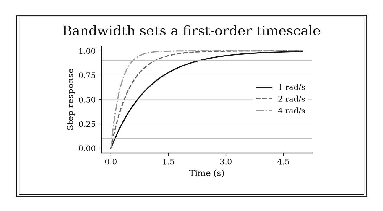 Three monotone step responses reach the same final value at progressively faster rates as bandwidth rises.