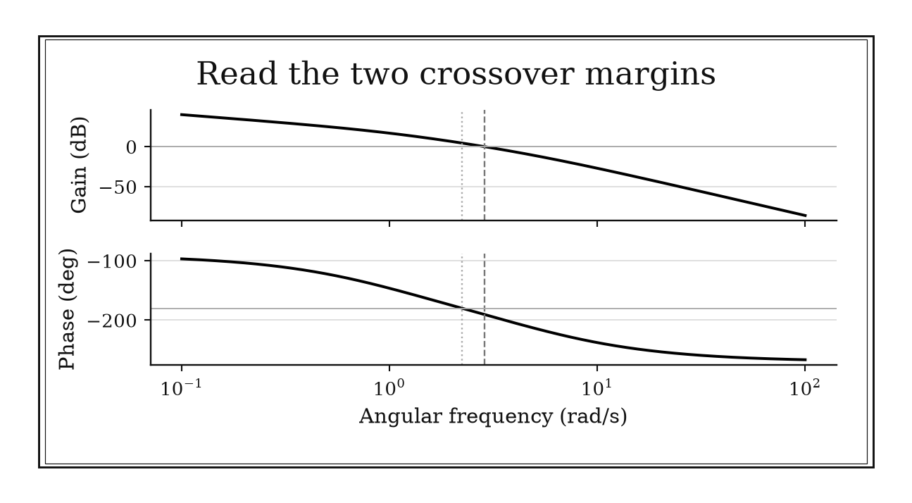 Gain crosses zero dB after the phase has passed minus 180 degrees, so both classical margins are negative.