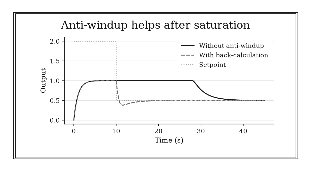 After the setpoint drops, the controller without anti-windup stays saturated longer; the corrected controller returns toward the feasible setpoint sooner.