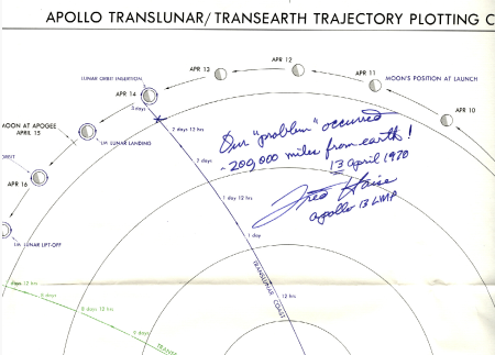 This document titled Apollo Translunar Transearth Trajectory Plotting pertains to the Apollo 13 mission outlining key dates from April 10 to April 16. It illustrates the Moons position at launch on April 11 reaching apogee on April 14 with a lunar landing slated for April 16. A problem occurring 200 000 miles from Earth on April 13 1970 is noted in the document. Signed by Fred Haise